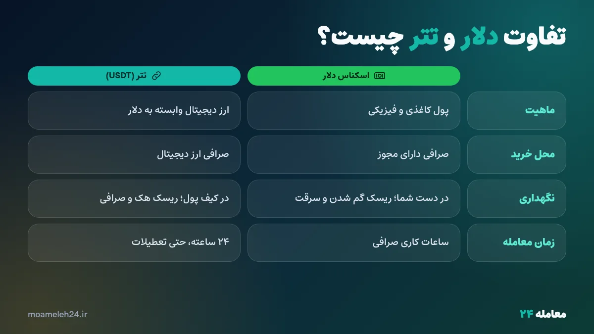 اینفوگرافیک تفاوت دلار و تتر از نظر ماهیت، محل خرید، نگهداری و زمان معامله