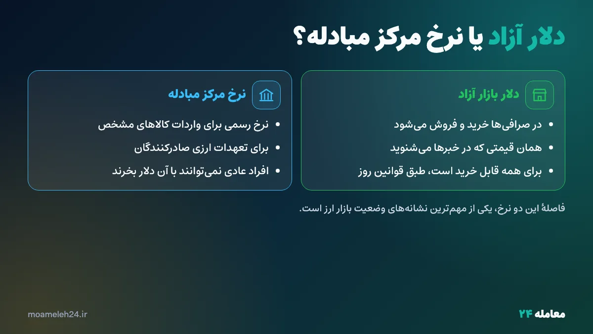 اینفوگرافیک تفاوت دلار بازار آزاد و نرخ مرکز مبادله ارز و طلای ایران