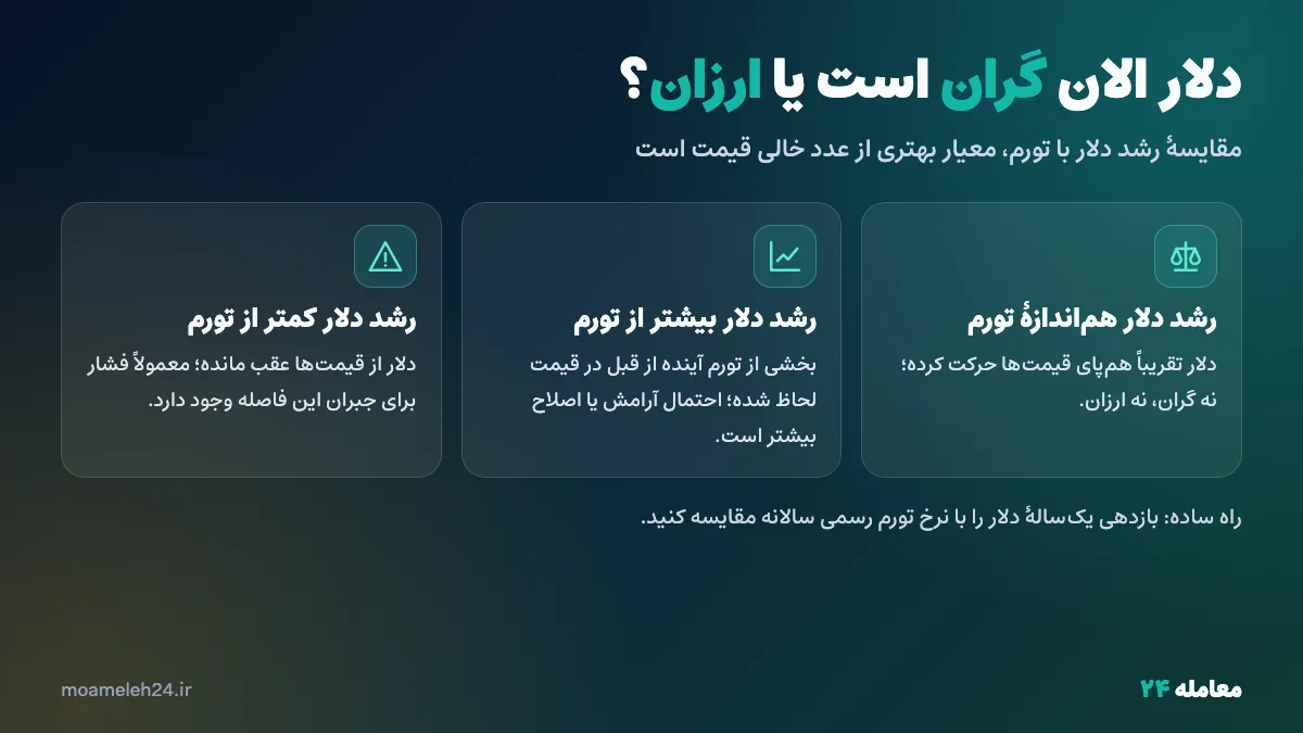 اینفوگرافیک گران یا ارزان بودن دلار با مقایسهٔ رشد دلار و نرخ تورم