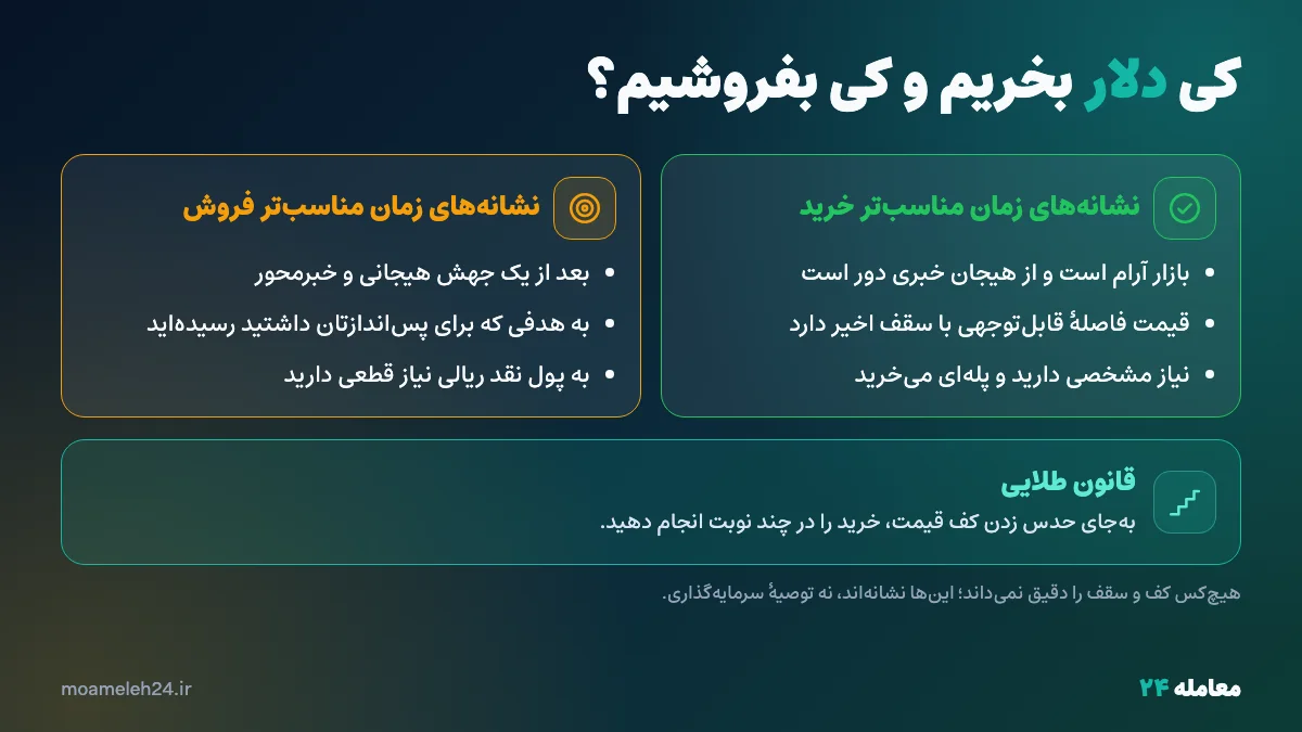 اینفوگرافیک نشانه‌های زمان مناسب برای خرید و فروش دلار و قانون خرید پله‌ای