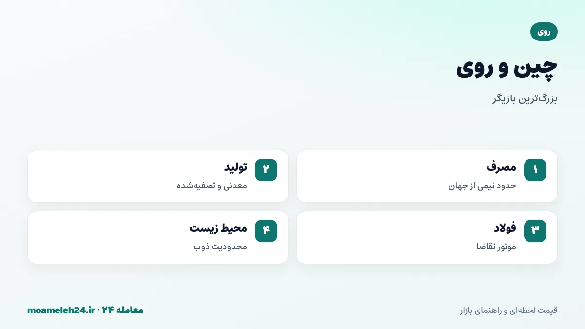 اینفوگرافیک نقش چین در بازار روی؛ حدود نیمی از مصرف جهانی، بزرگ ترین تولیدکننده معدنی و تصفیه شده، وابستگی به فولاد و ساخت و ساز و سیاست های محیط زیستی