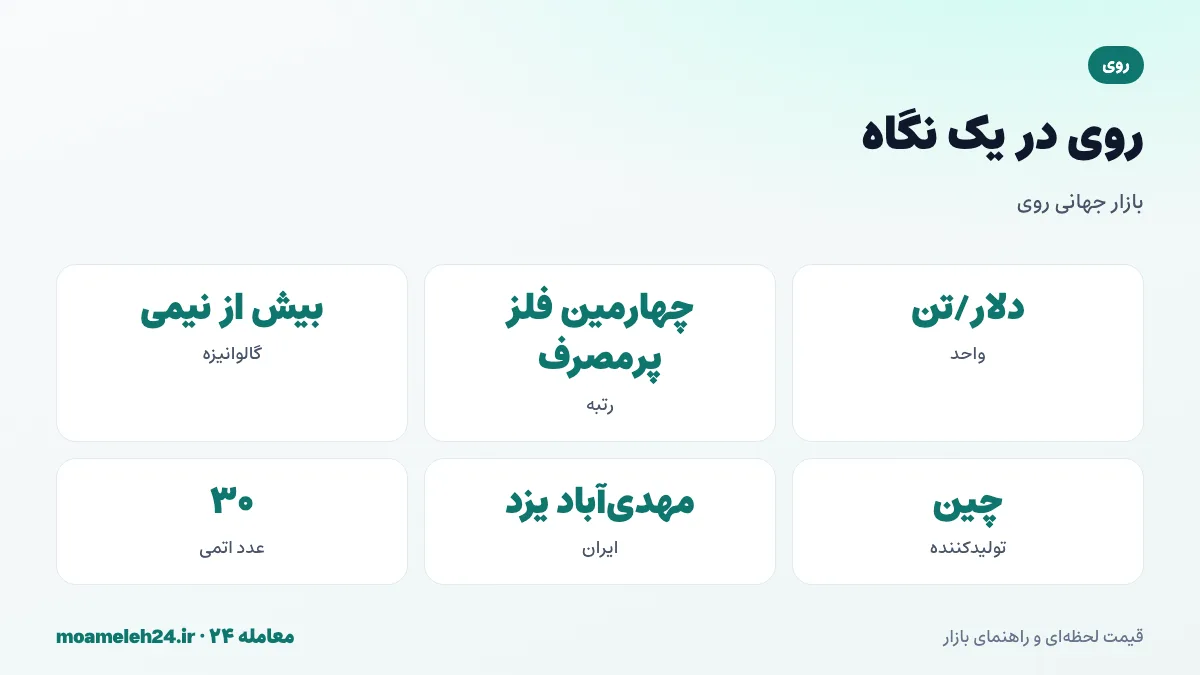 اینفوگرافیک روی در یک نگاه؛ قیمت به دلار برای هر تن، چهارمین فلز پرمصرف جهان، بیش از نیمی برای گالوانیزه، چین بزرگ ترین تولیدکننده و مصرف کننده و معدن مهدی آباد یزد