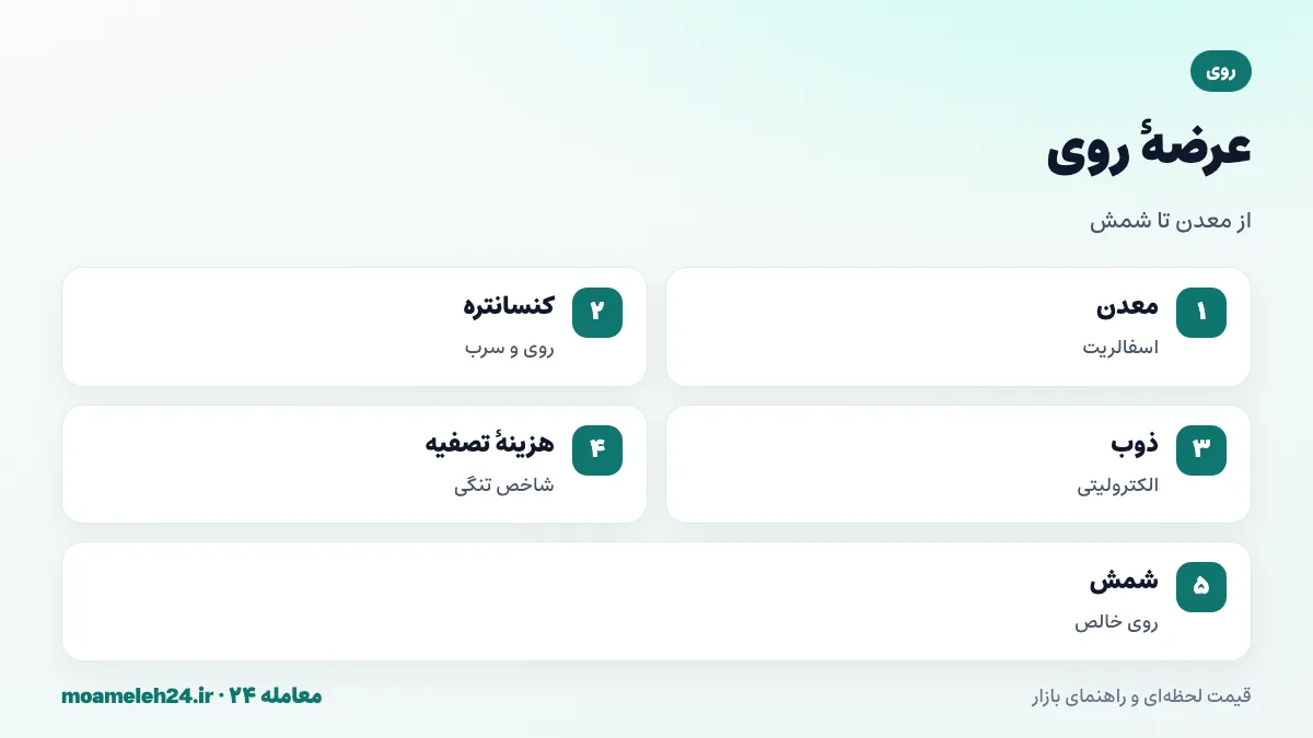 اینفوگرافیک عرضه روی؛ چین و استرالیا و پرو بزرگ ترین تولیدکنندگان، کنسانتره روی و سرب، کارخانه های ذوب، هزینه تصفیه و تعطیلی معادن